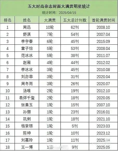 五大满贯表加上杨幂倪妮辛芷蕾男的好少啊 晓明哥竟然也没有 ​​​