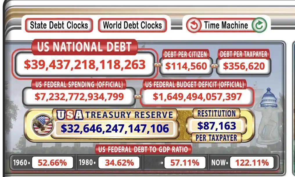 39.4万亿美债压顶，中国13年前就已经预示到危险了，美联储却还在甩锅AI！
