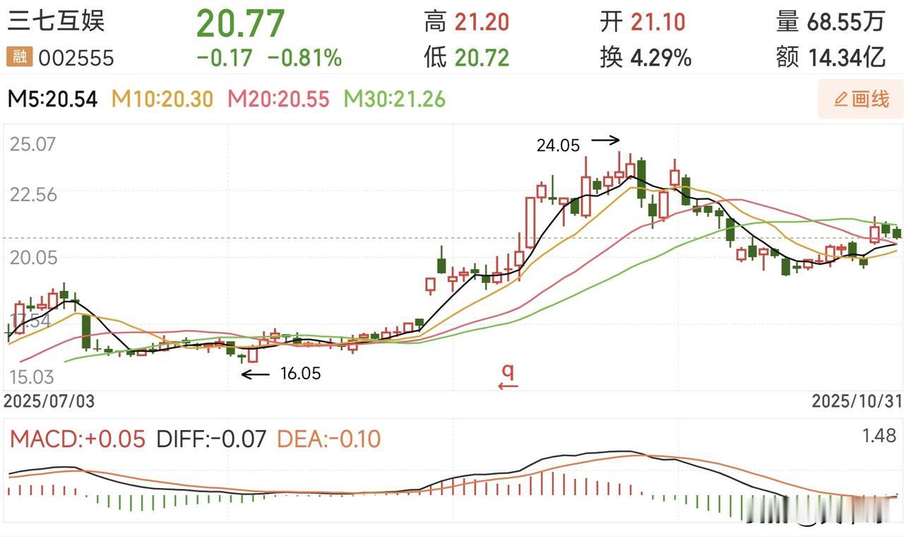 惊雷！10月31日晚间，三七互娱收天价罚单：900万罚公司，董事长单罚1400万