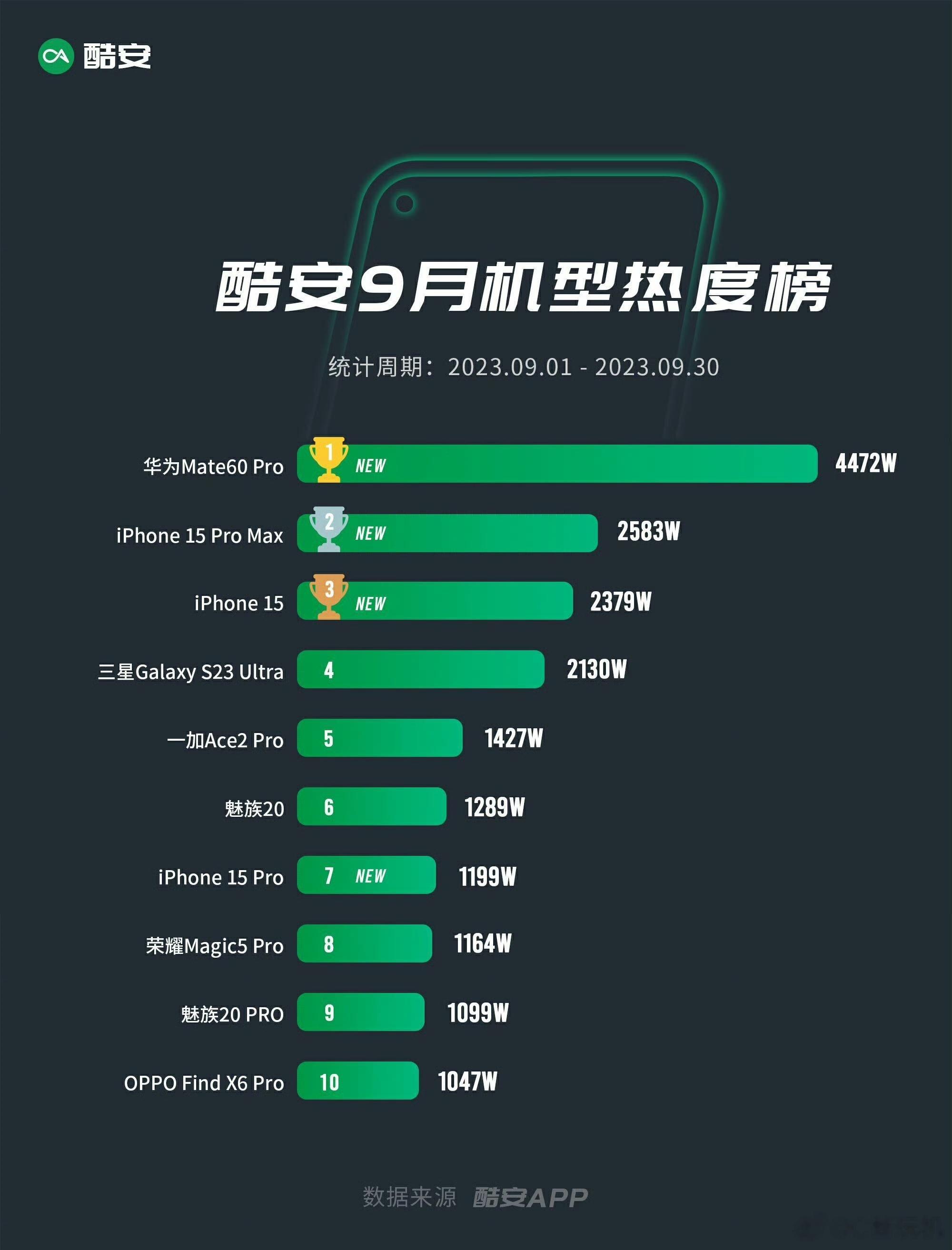 果然，整个9月都是华为的，酷安热度排名第一。[赢牛奶]麒麟和5G回归的第一个月真