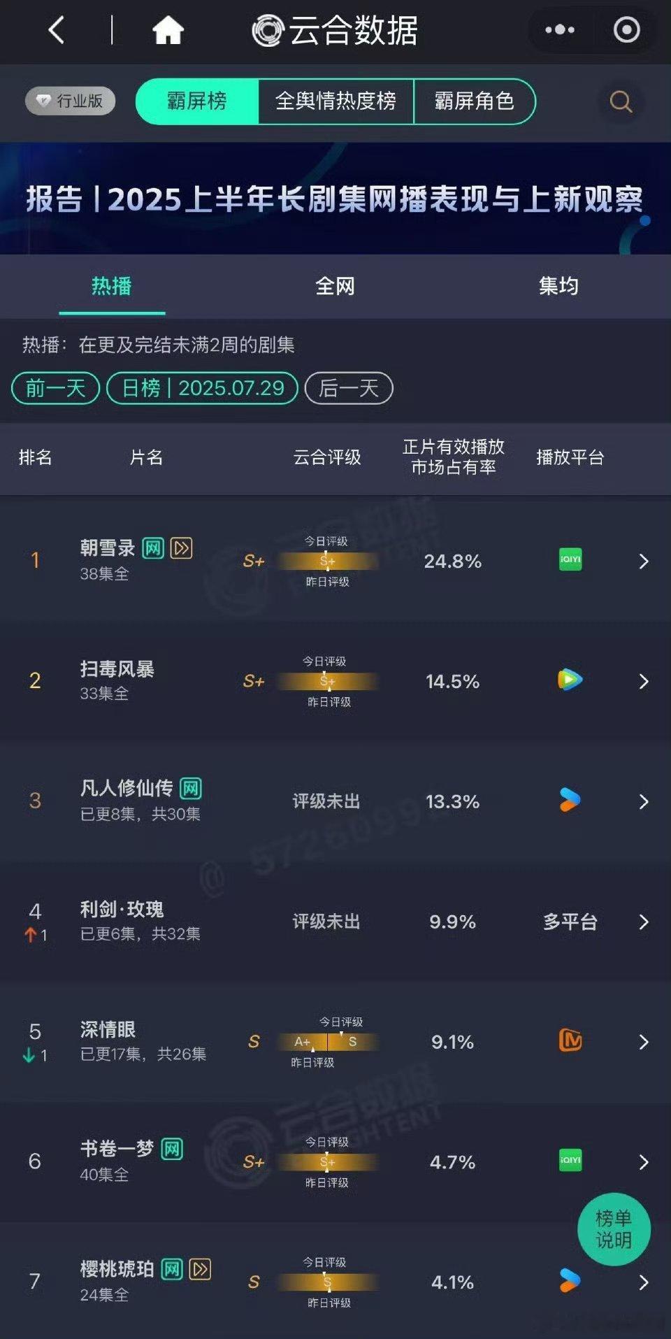 深情眼云合评级S深情眼太争气啦[泪][泪]一路从A➡️A+➡️S！走过路过大家都