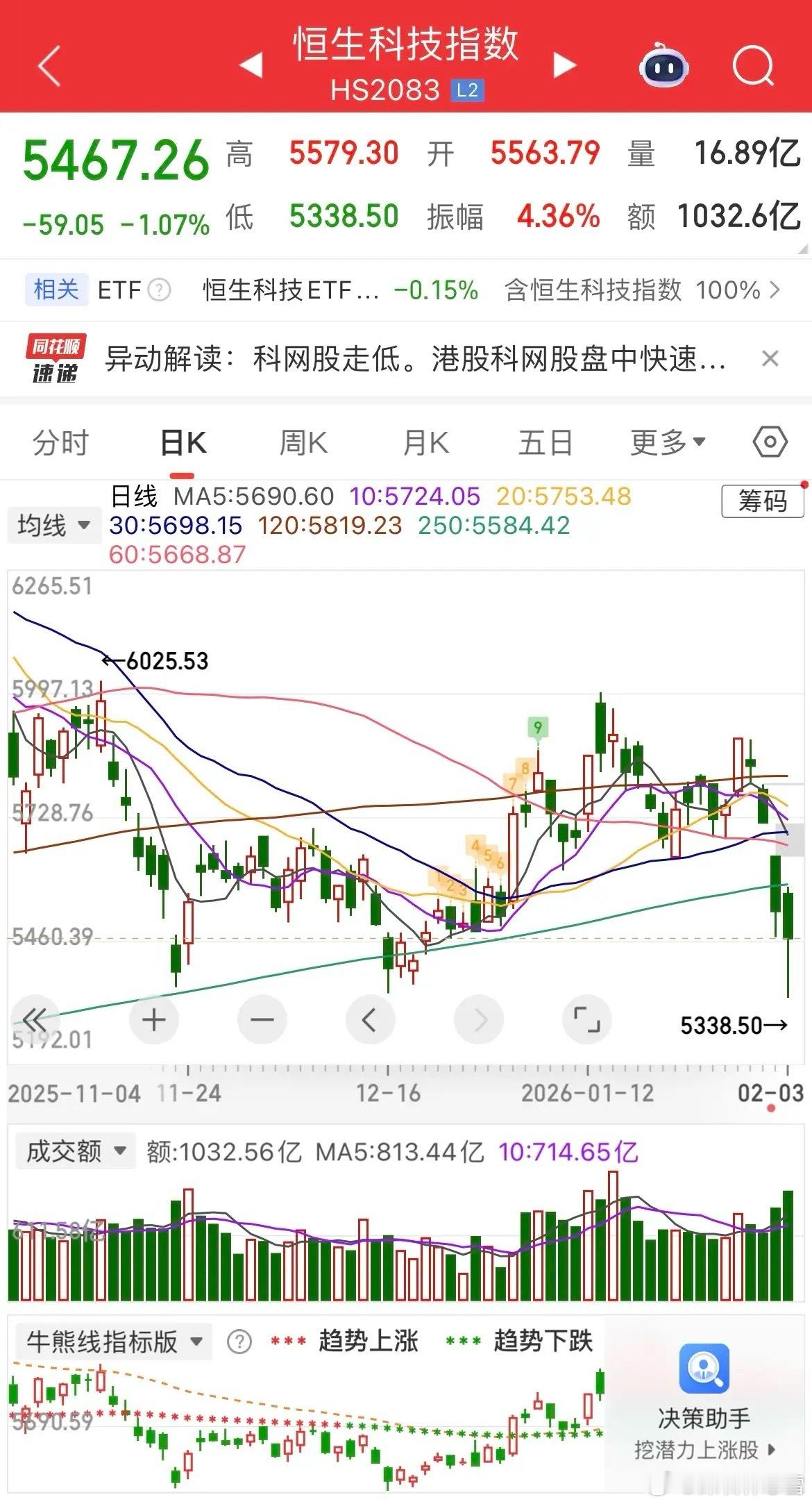 隔夜美股冲高回落全线走弱，道指微跌0.34%，纳指重挫1.43%，科技板块集体承