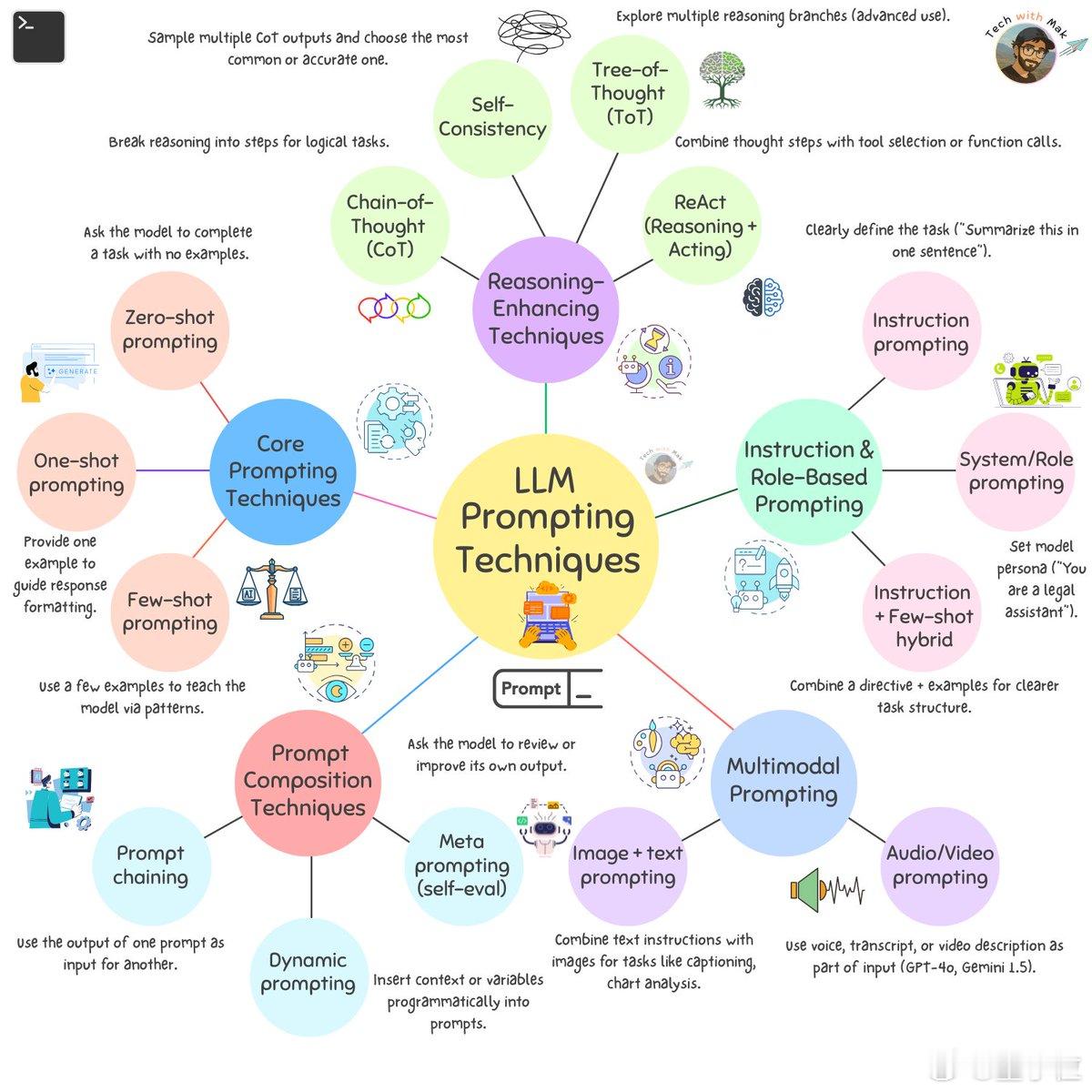 让AI回答更聪明的7个提示词技巧，值得转发。很多人问AI的方式还停留在“像问搜索