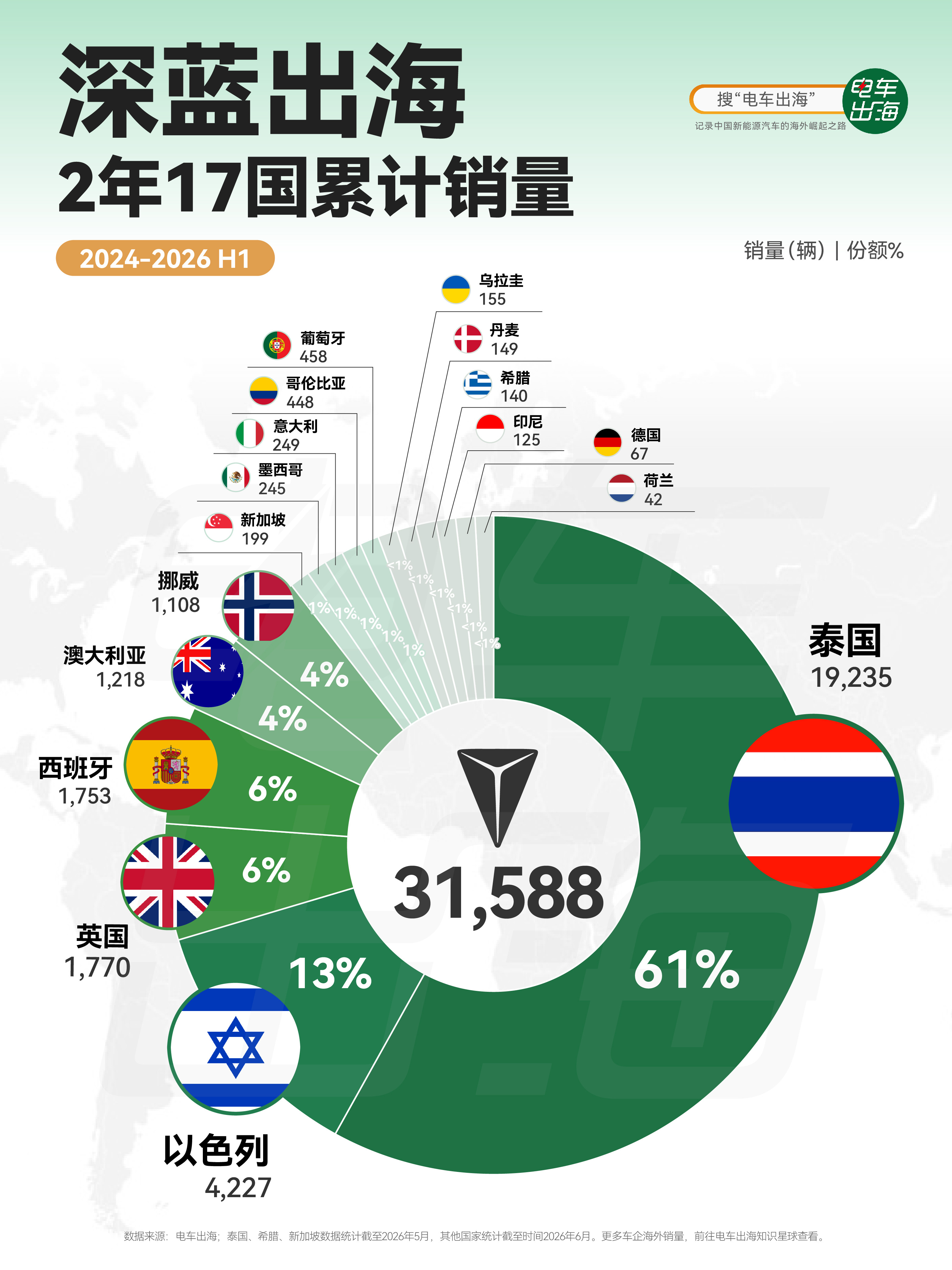 【深蓝出海，单点突破+区域复制】深蓝出海两年，17国，累计31,588台。泰国一