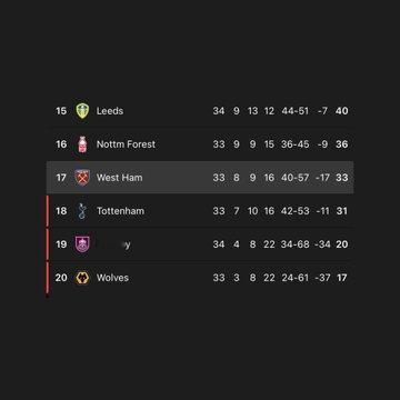 西汉姆联队主教练努诺·埃斯皮里托·桑托：“我非常有信心我们能够保级！”🧠✅ 他