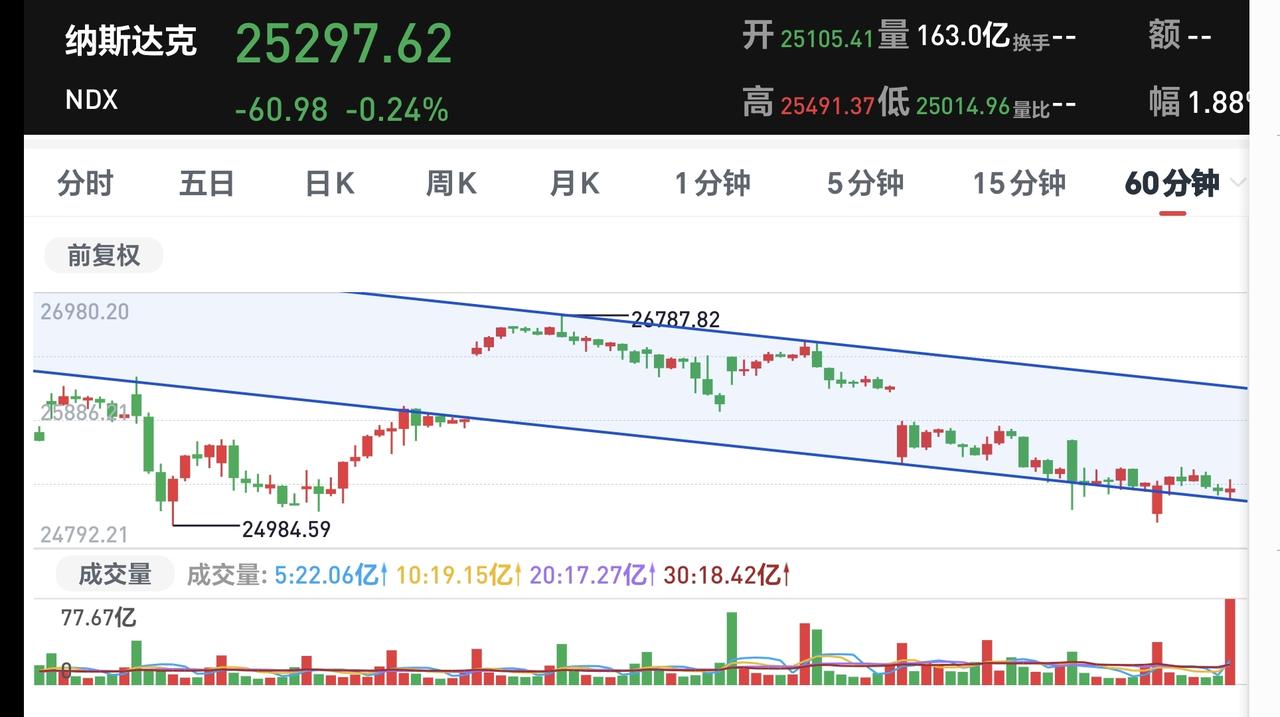 基金：纳斯达克指数或已见顶
美国股市已经连续上涨了几年，纳斯达克指数是许多人喜欢