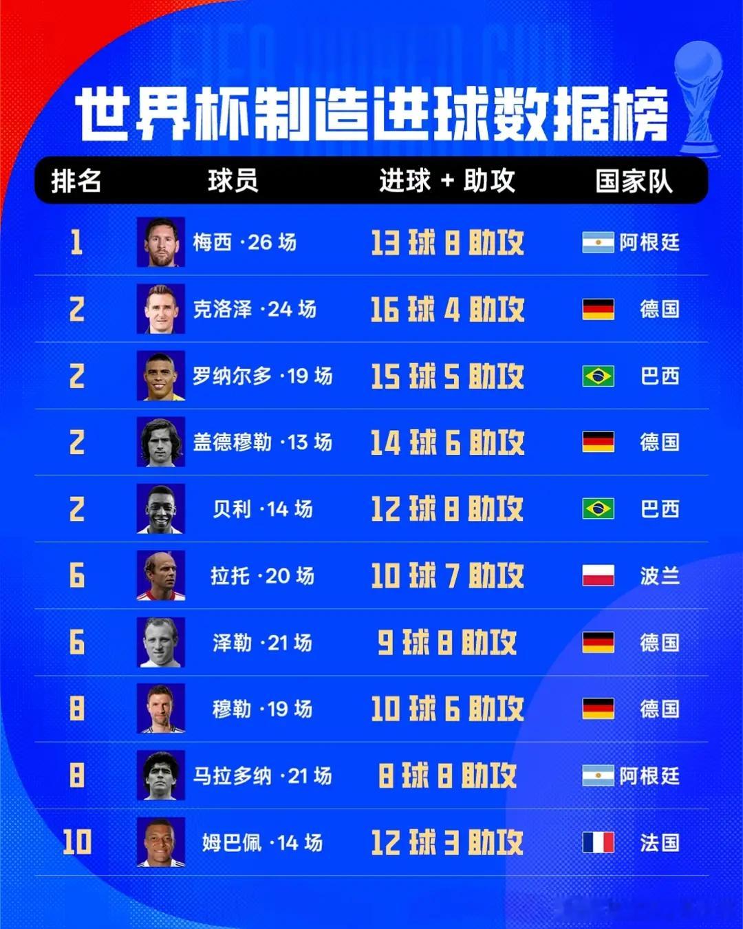 21球领跑！世界杯造球榜：梅西独领风骚，新老传奇齐聚想要看清一名世界杯球员的真实