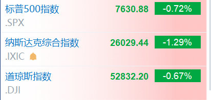 【纳指大跌1.28%美存储芯片板块又大跌】9月1日，美股三大指数集体低开，道琼斯