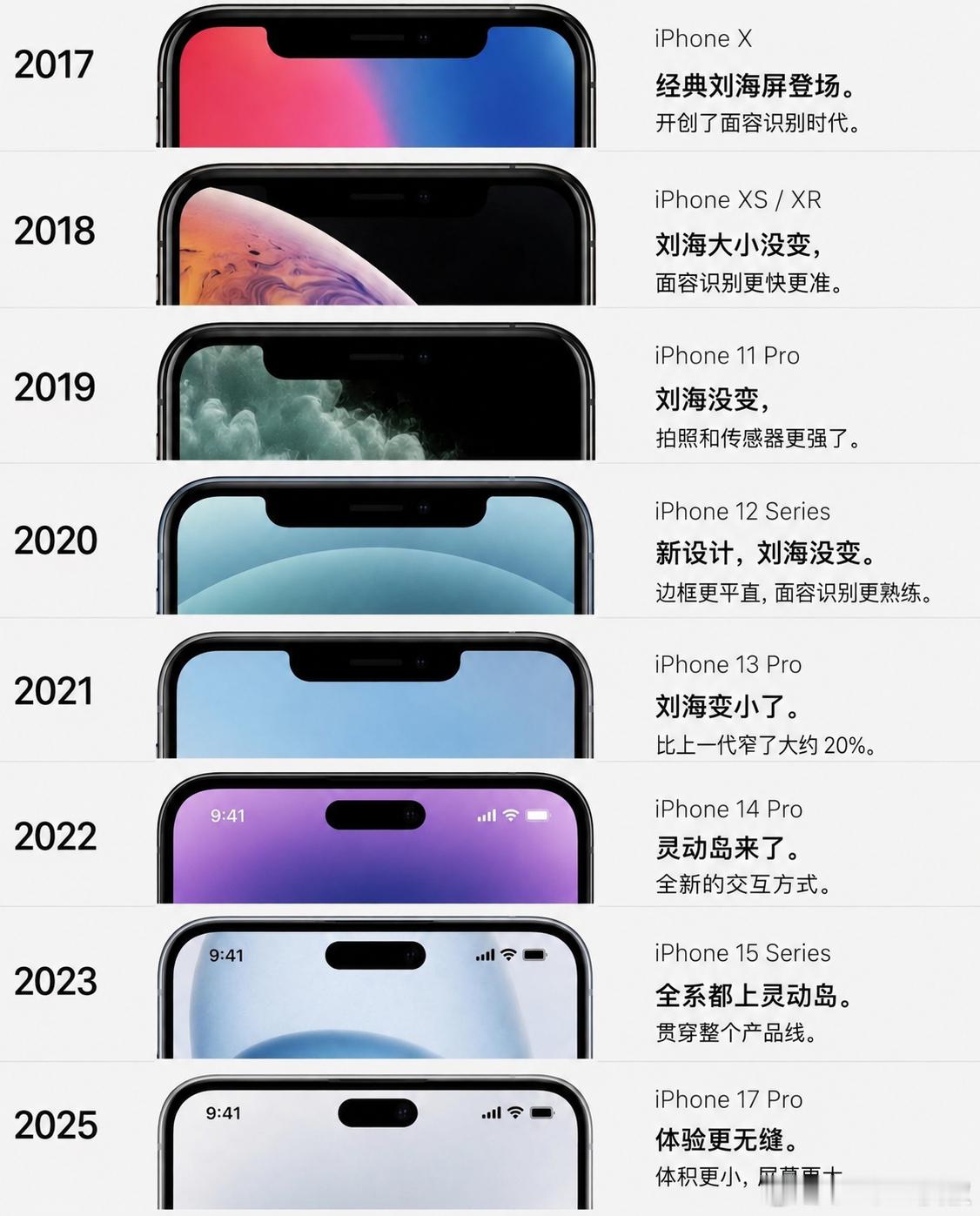 这么多年了，其实你只用过4款iPhone：刘海iPhone刘海缩小的iPhone