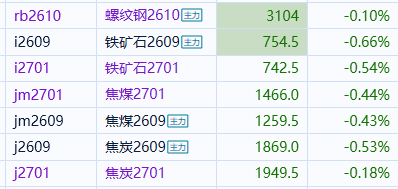 期货煤炭现在估计很多人理解了我昨天说的黑色系不要一口吃个大胖子了吧，利润到手了才