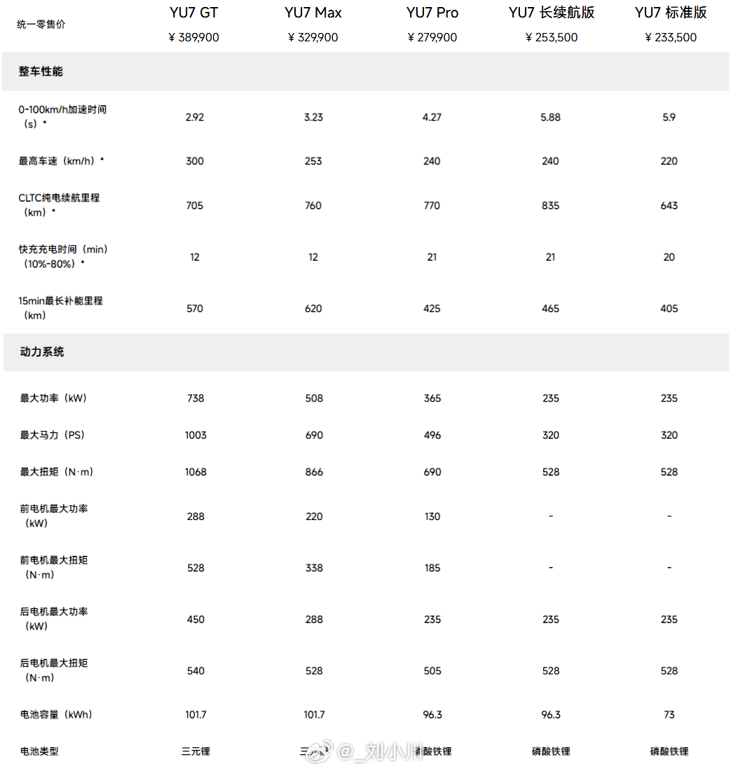 小米YU7各版本性能对比 GT加入！小米YU7各版本性能对比图，大家买了哪个配置