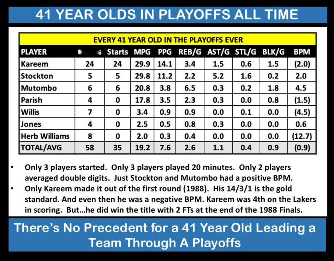 NBA历史上41岁球员在季后赛的表现里，贾巴尔表现最为出色，场均能拿到14.1分