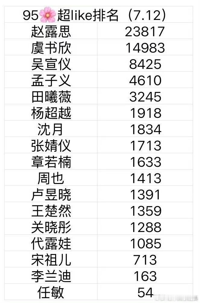 95🌸超like排名，赵露思断层了[奶牛猫] 商业价值也一骑绝尘[打call]