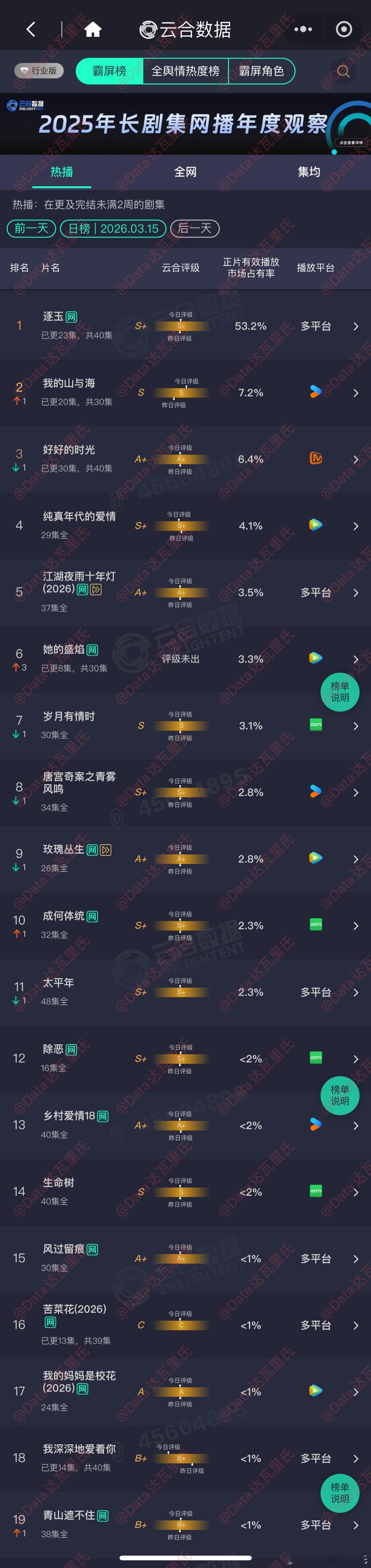 3.15云合占比逐玉云合53.2%，占比还在提高不过周一开始日更一集，估计就要开