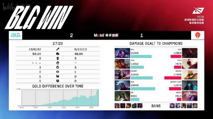 恭喜🎉BLG 2-1 TESTES下路被压，Xun猴子完美节奏，完爆TES开门