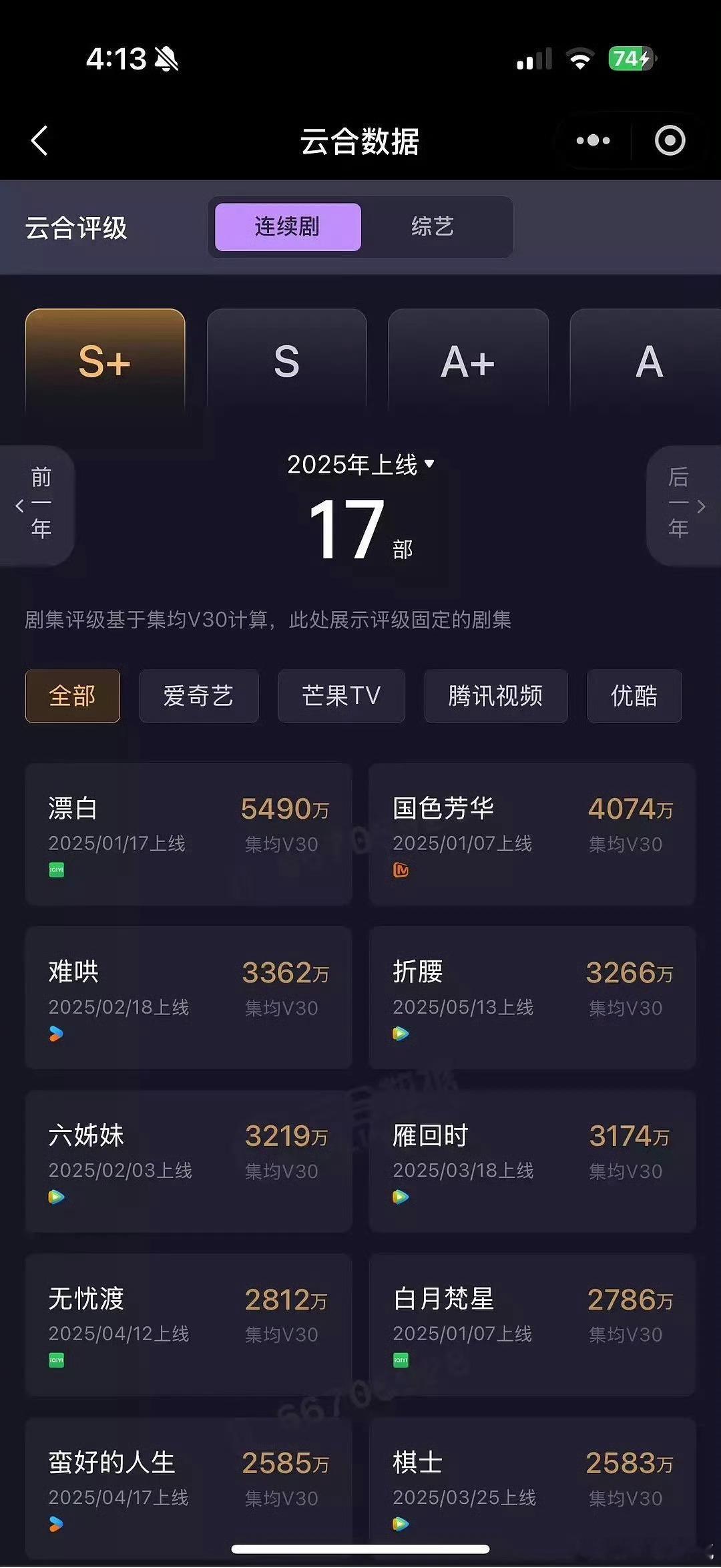 刘宇宁《折腰》云合V30年度第四，🐧第一☝🏻，好牛👍🏻 ​​​