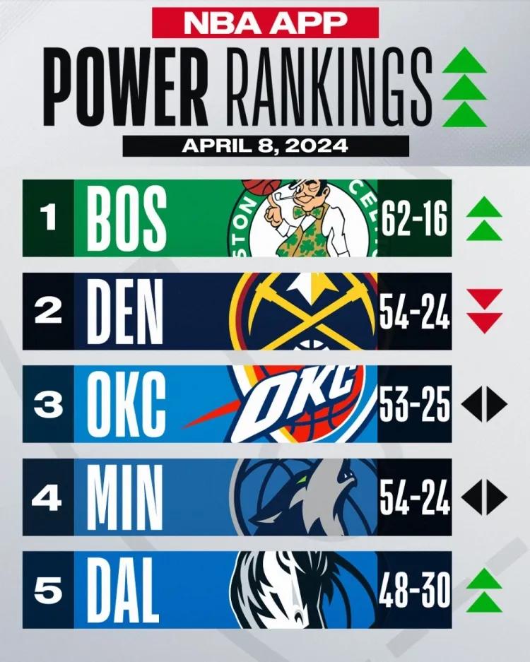 NBA官网最新战力榜，前五名球队西部独占四席，绿军东部独苗挤掉掘金升至头名，独行