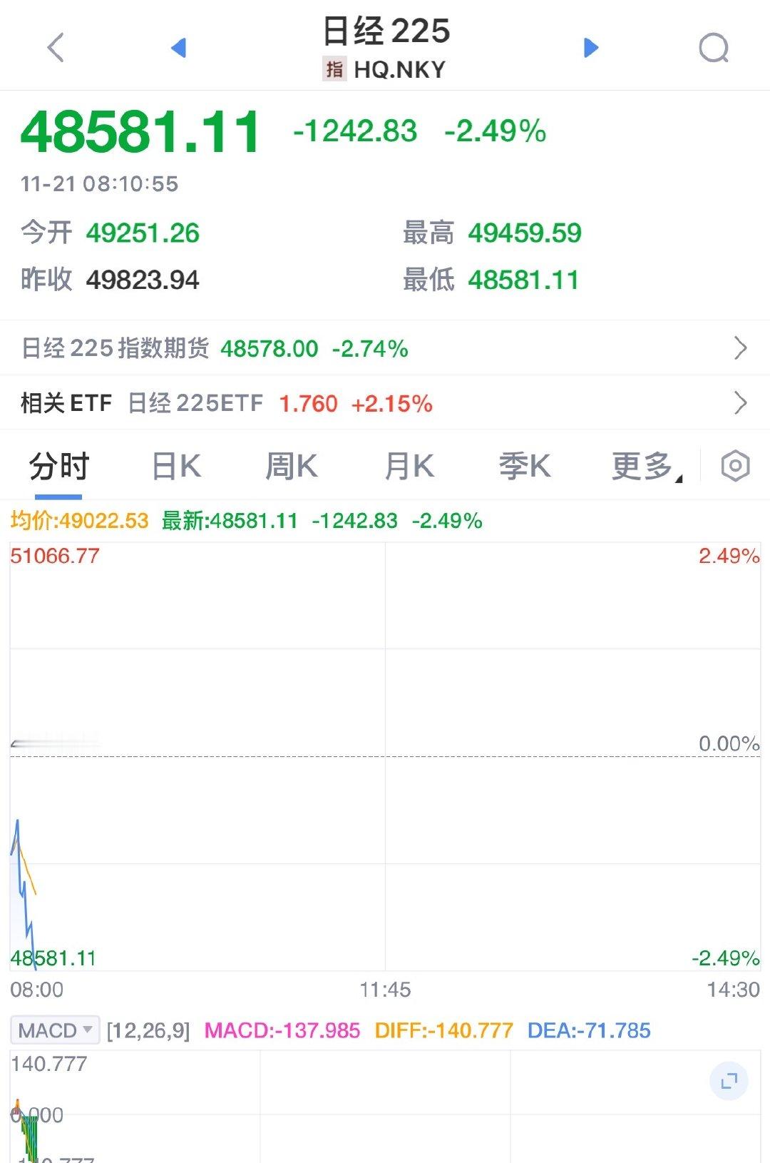 【 ，日内跌幅2.03%】 日经225指数失守49000点，日内跌幅2.03%。