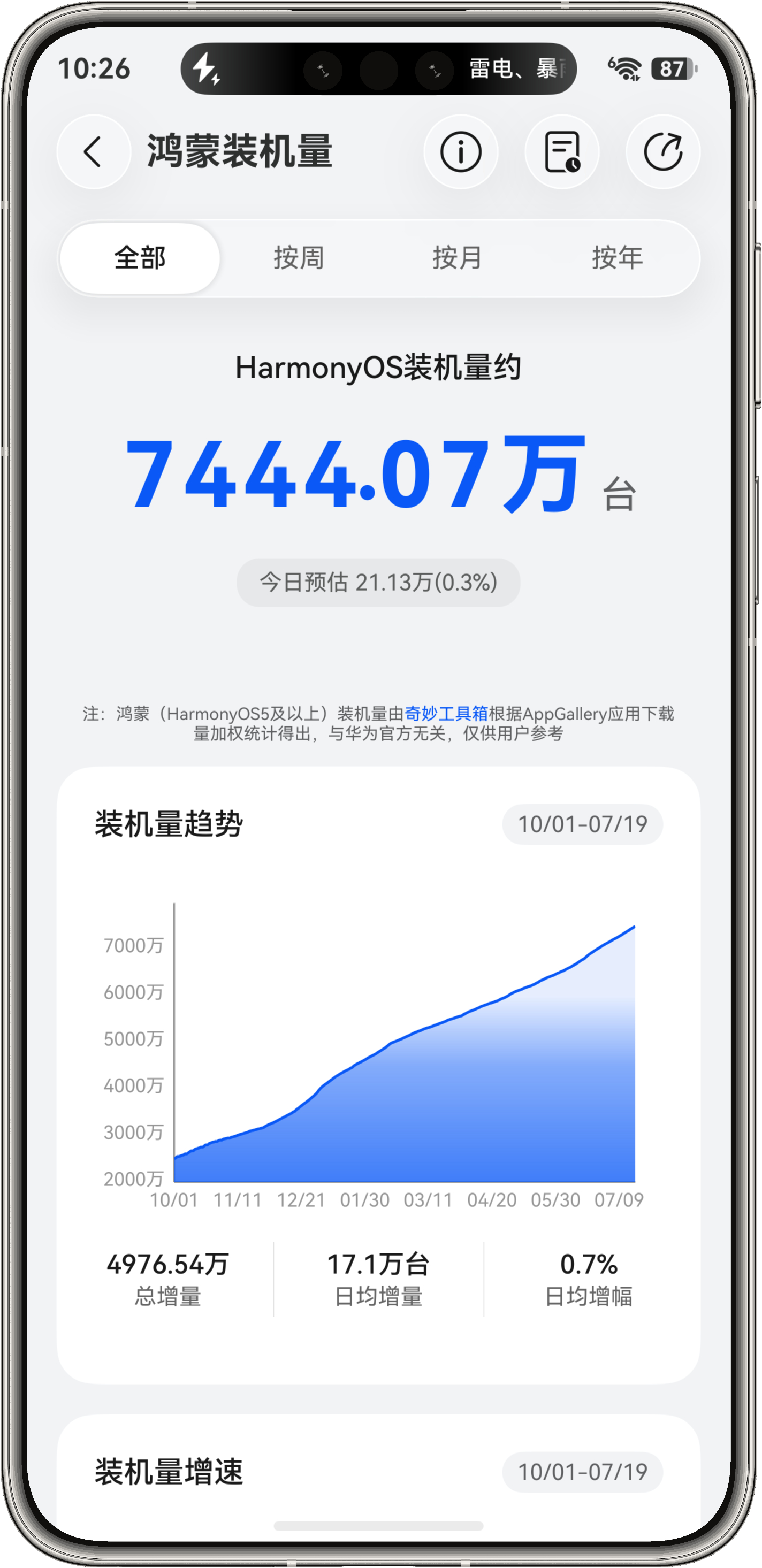 鸿蒙装机量突破7400万+ 还是很猛的！ 