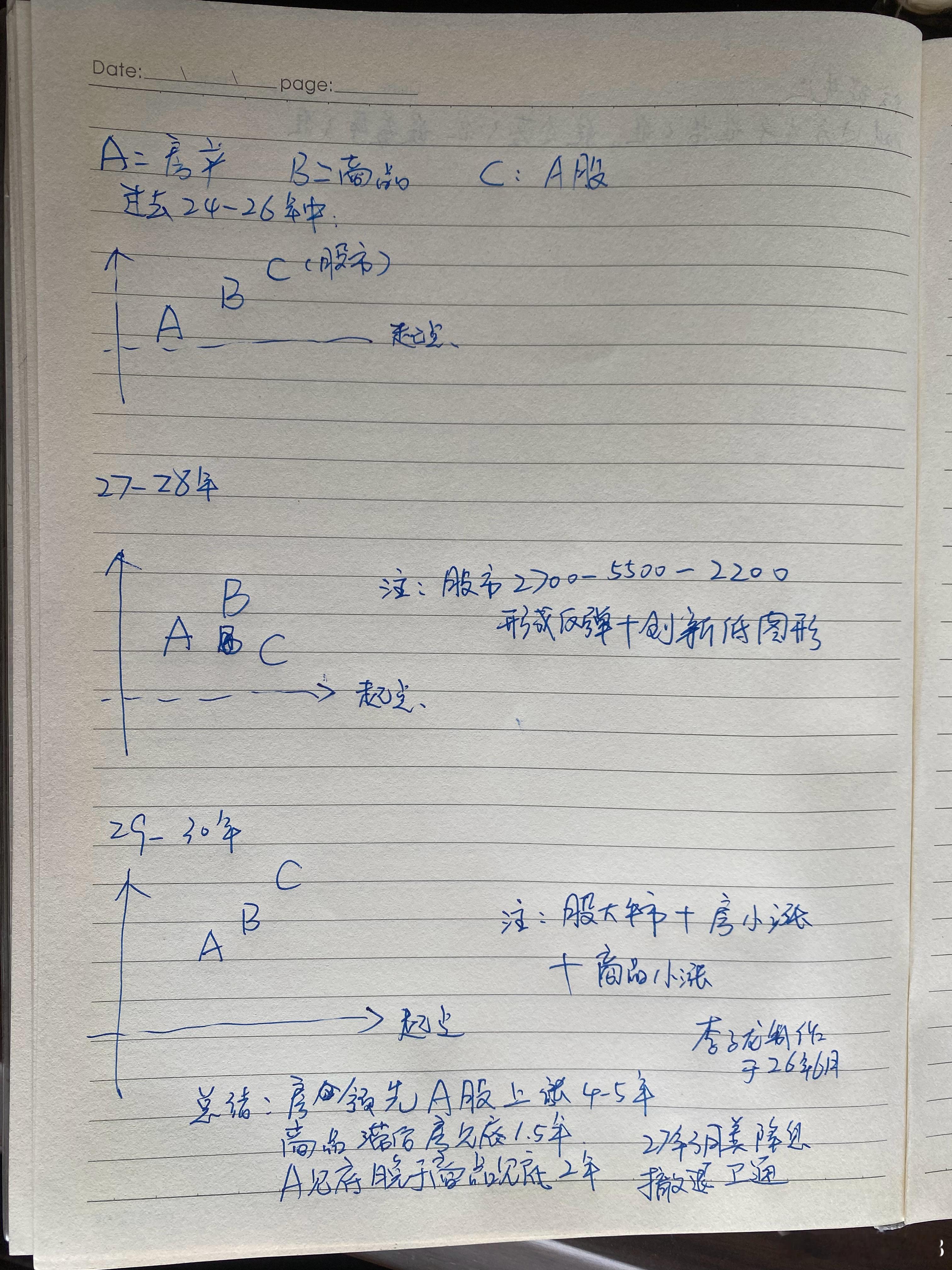 现在相当于03年因为美国24年9月降息时刻，24年11月中印糖果+24年11月中