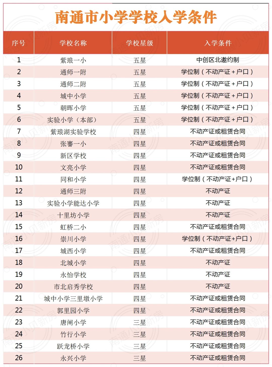 南通学区房|||中小学入学条件①在能力范围内