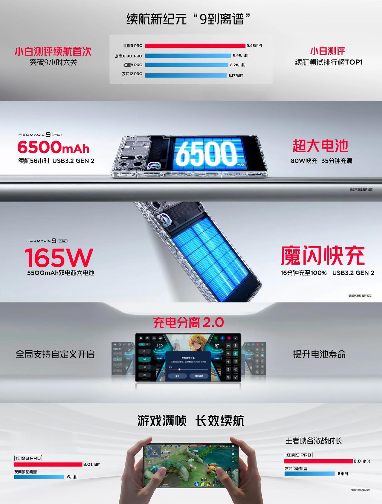 续航新纪元，“9”到离谱！
①#红魔9Pro#：6500mAh电池+80W快充，