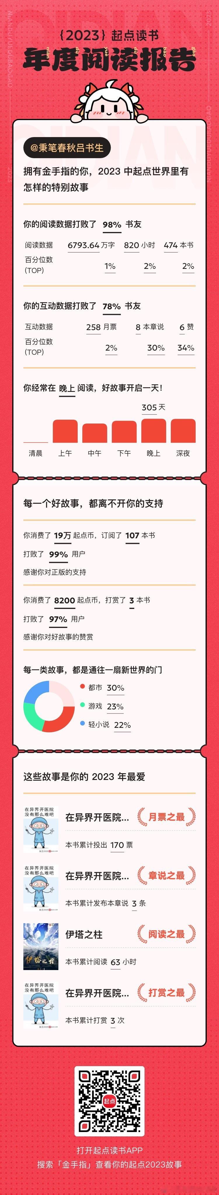 意思是6700w字就是1%了[污] 要了个朋友的数据，4000w字2%，意思是他