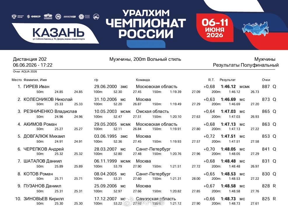 俄罗斯游泳锦标赛 男200自半决赛Ivan Griev 1:46.12Nikol