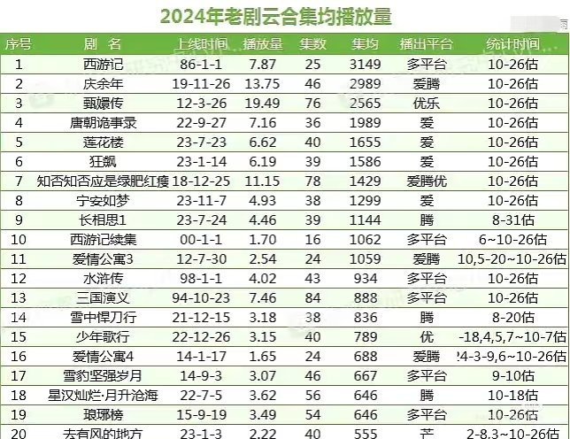 公认现象级大爆剧那必须是《西游记》啊，甚至可以称得上是国民级大爆剧了吧谁小时候没
