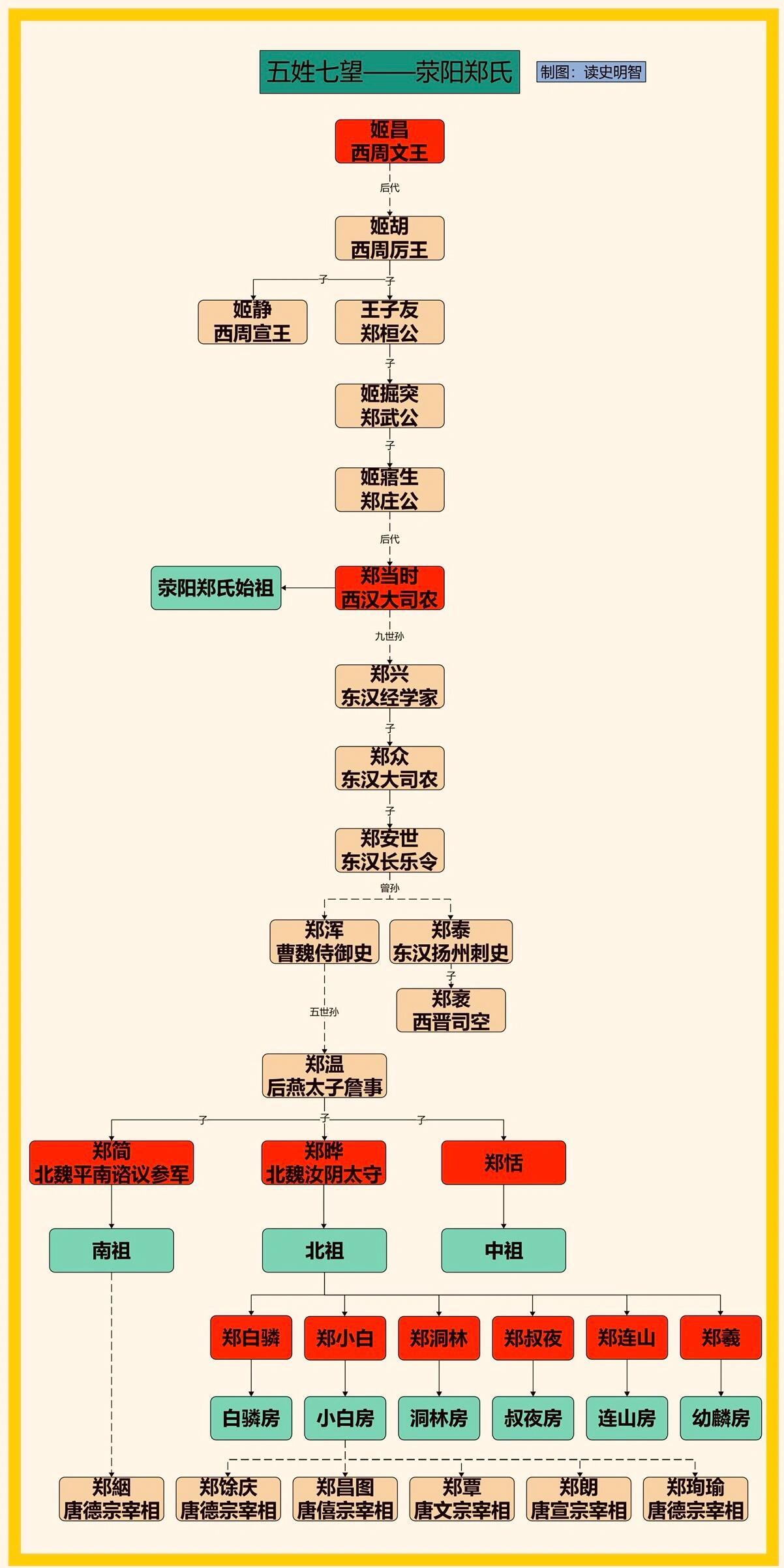 一张图看懂五姓七望之荥阳郑氏。 ​​​
