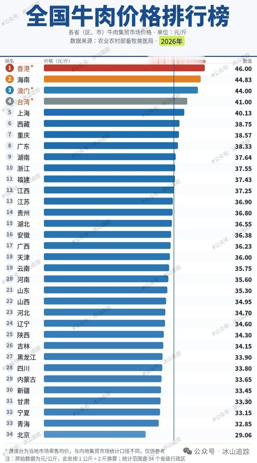 全国牛肉价格排行
北京竟然最便宜。最近是觉得牛肉不贵了，没想到这么便宜。现在很多
