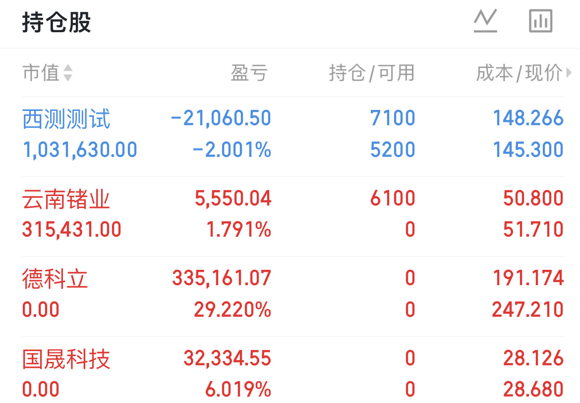 真是超给力的一天德科立和国晟出掉咯 补了点西测新开仓云南褚业
