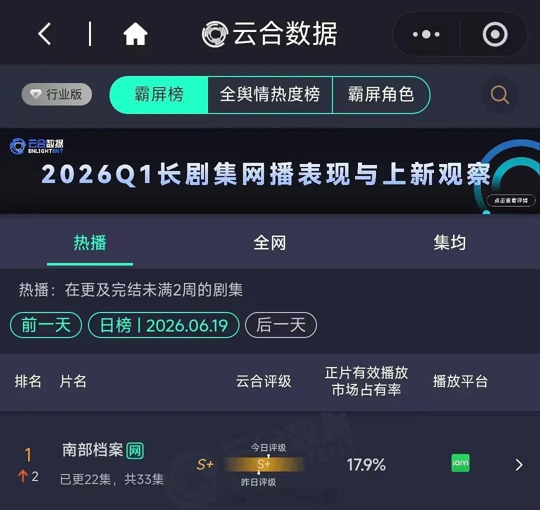 丁禹兮《南部档案》在昨日破了9000热度之后云合也登顶了，张海虾伟大丁禹兮丁禹兮