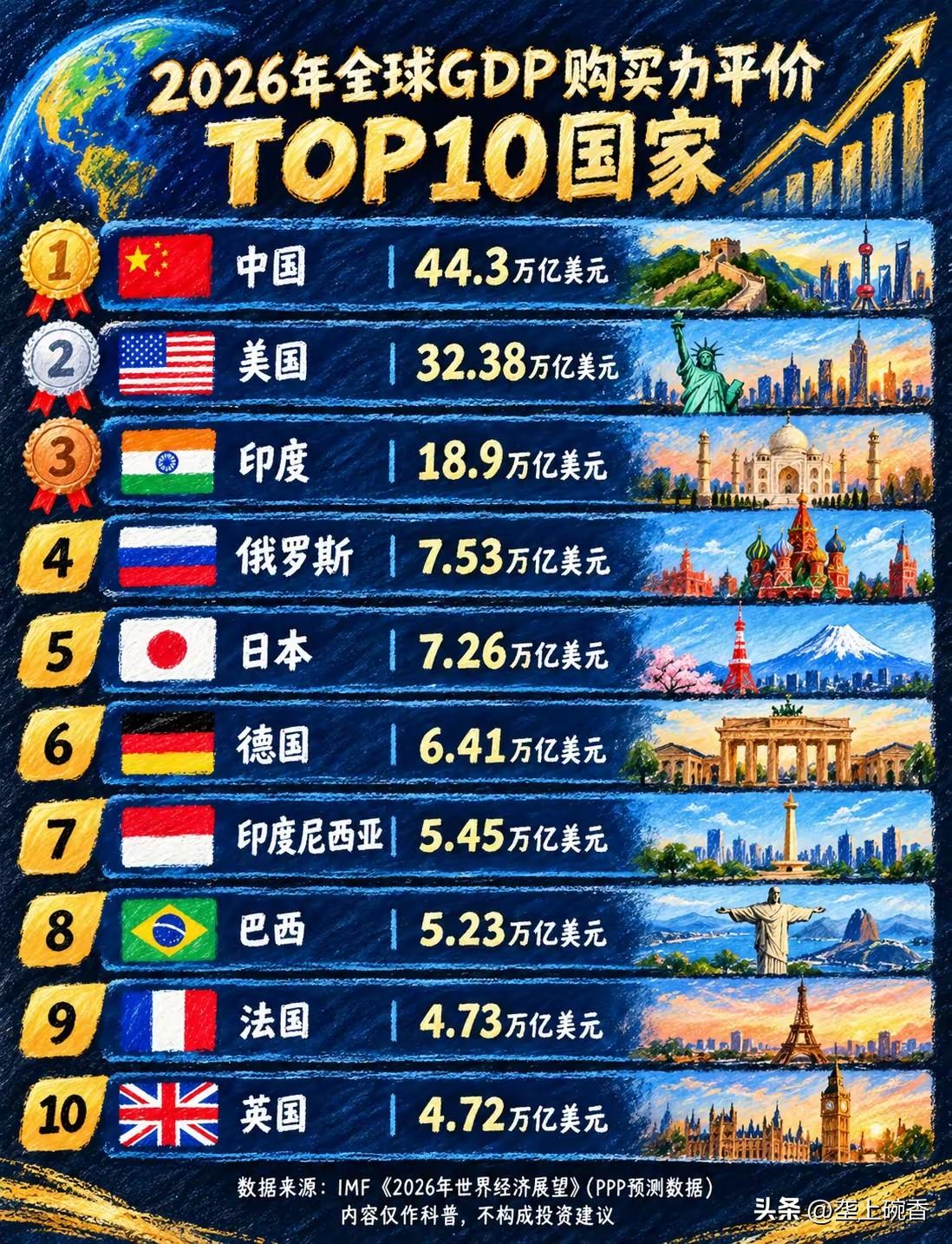 作者加速成长计划怪不得印度一直自我标榜是世界最强最发达国家，看看这个全球购买国家