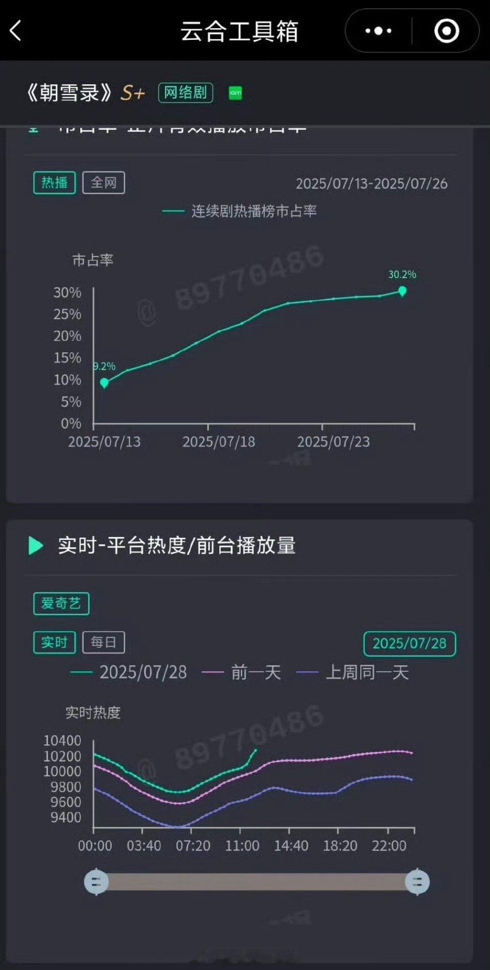 朝雪录好猛，热度下一步要赶超宁安如梦了 ​​​
