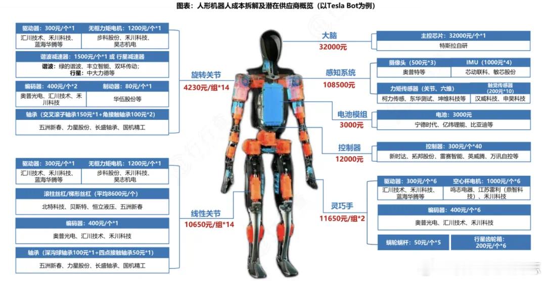 价值投资日志[超话]  从人形机器人供应链来看，灵巧手、丝杠、减速器、传感器、电