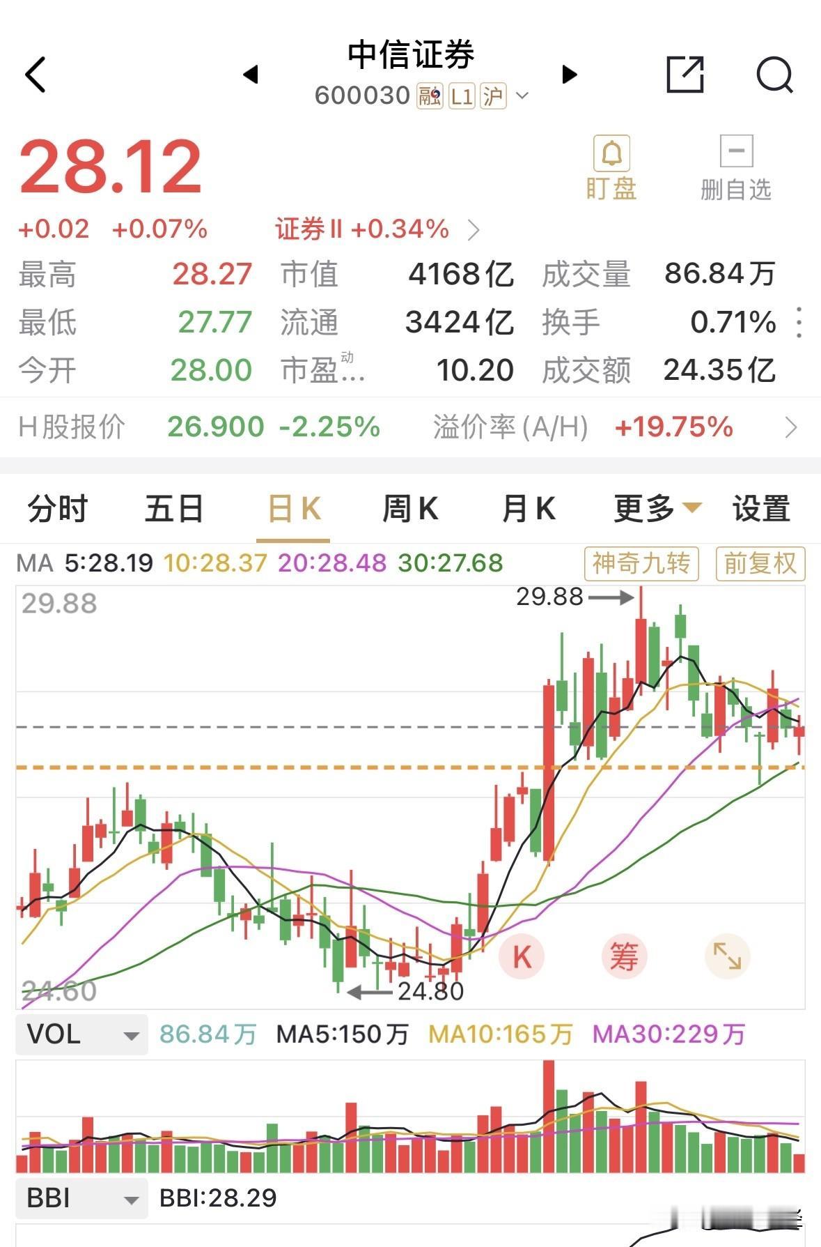 这之前的走势都是在还924券商股翻倍有余的老账，差不多两年了，洗得差不多了。
然