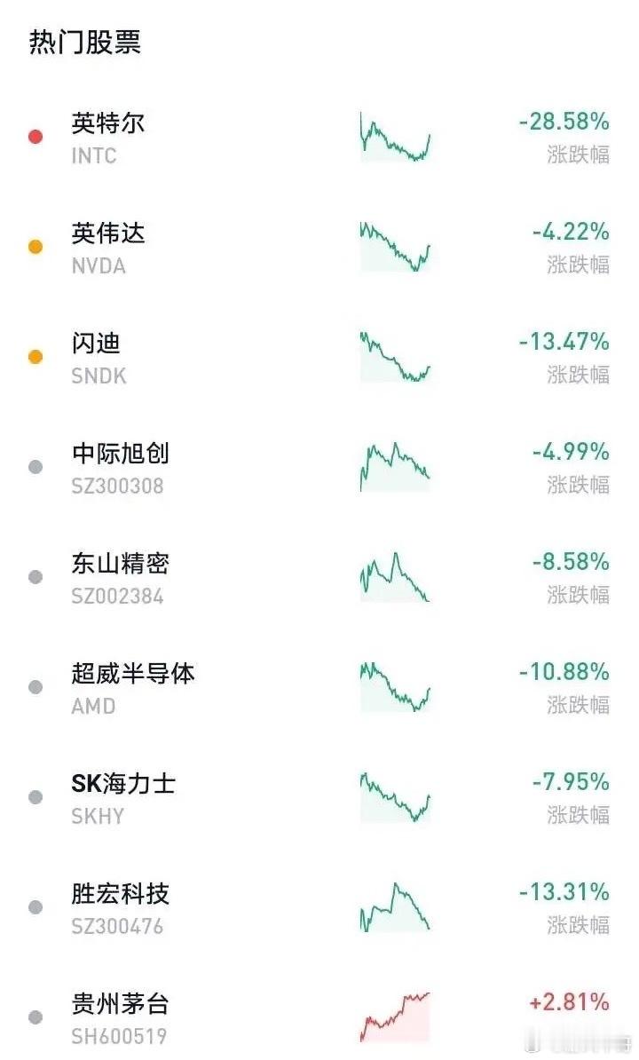 英特尔暴跌 28.58%，闪迪跌 13.47%，高通跌 11.12%，超威跌 1
