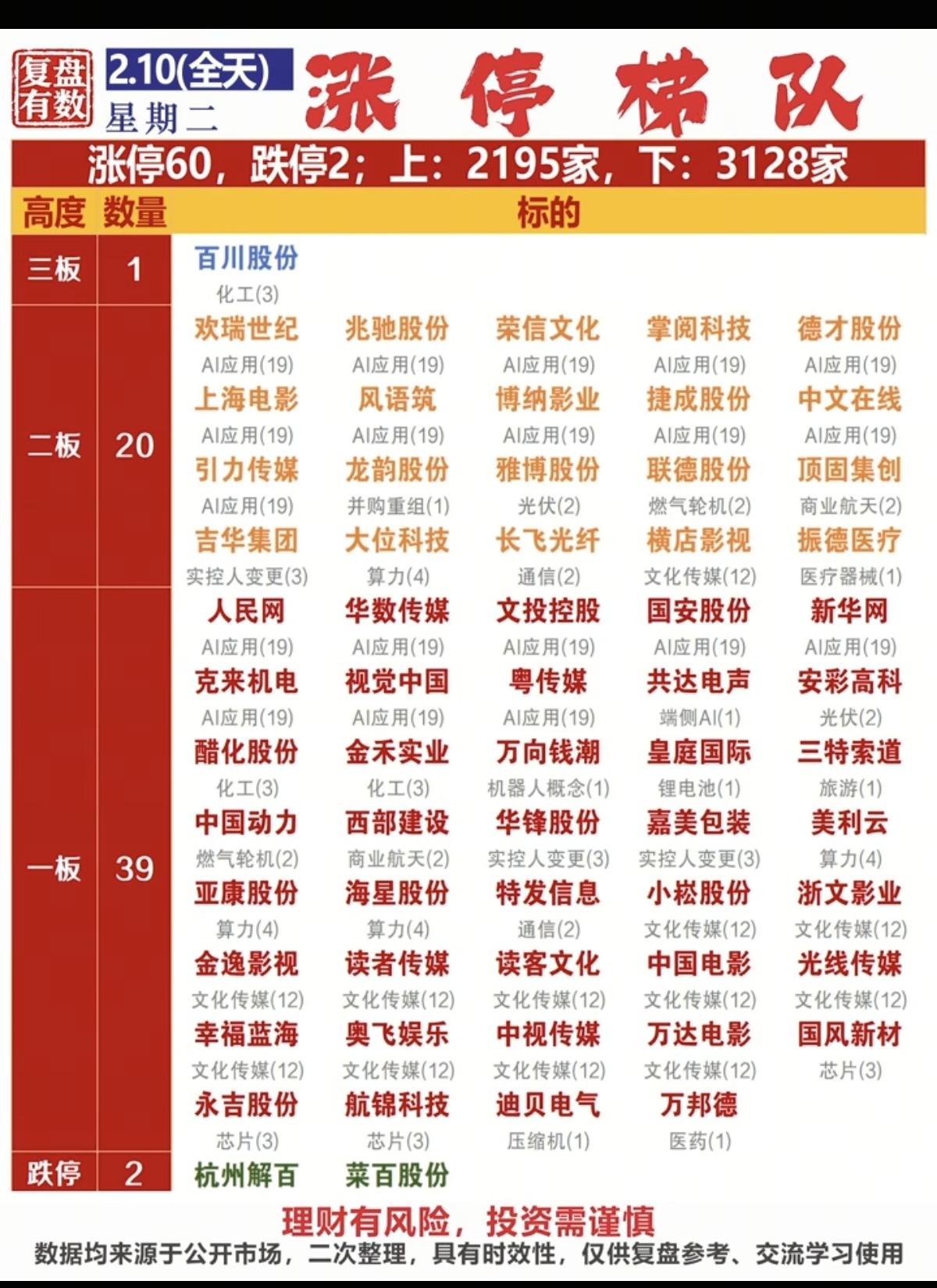 2.10周二   涨停板股票：复盘统计！

涨停板60家，跌停2家
涨跌比219