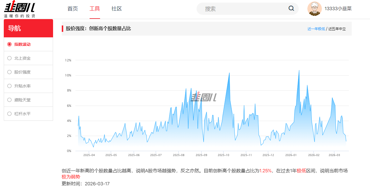 预警：底部就在眼前 图1：昨天上证ETF资金数据图2：今天贪恐指数已经下来了图3