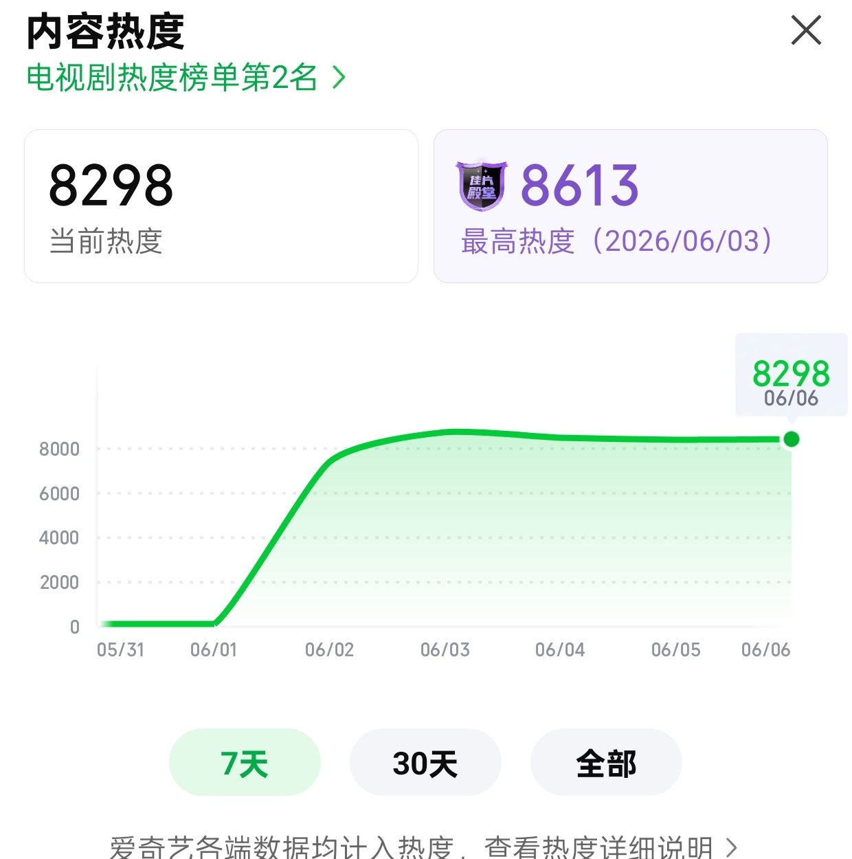 灵魂摆渡十年今天中午直通大结局收官了从开播到结局不到四天目前峰值8613 