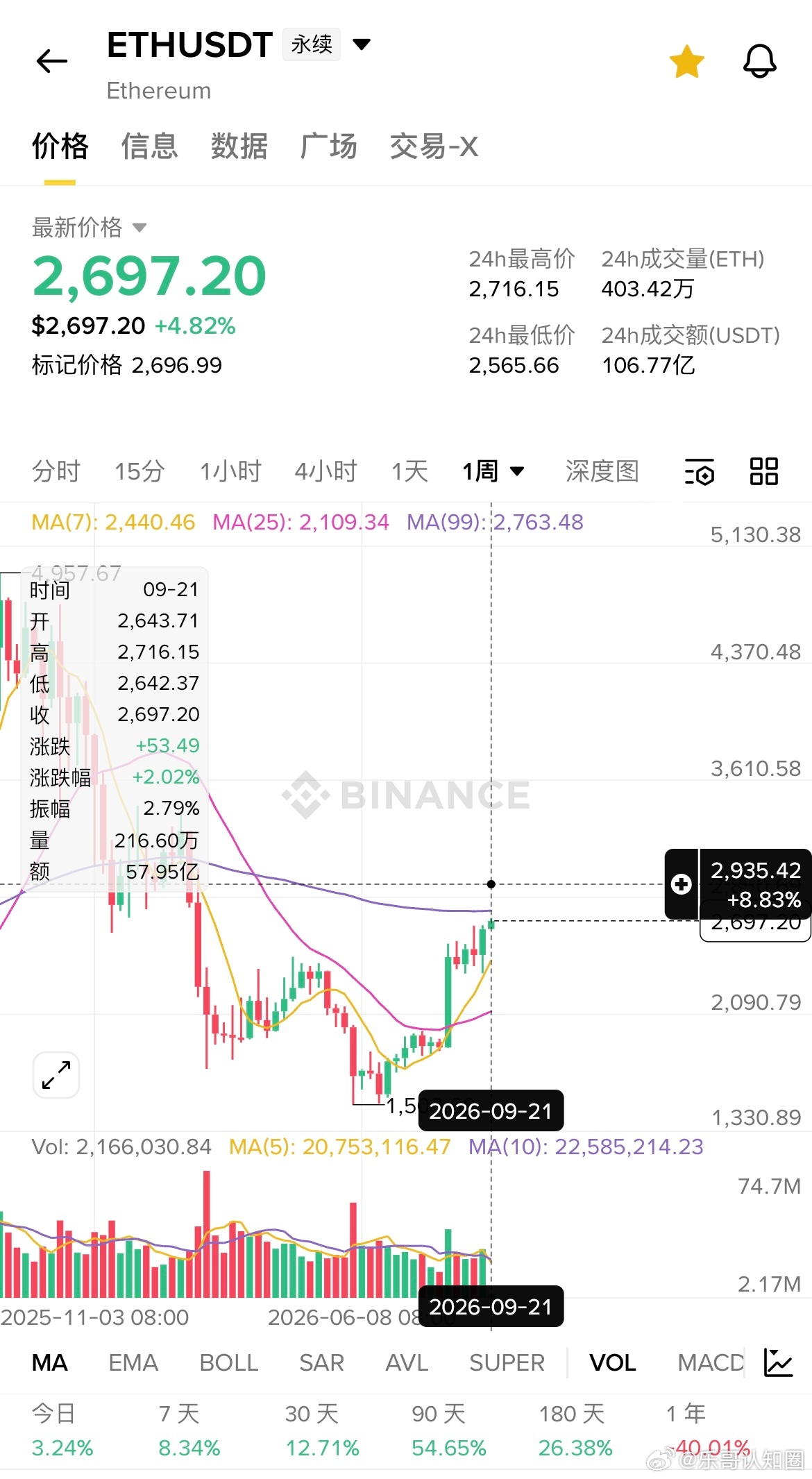 BTC已突破82000的阻力位，现价格已来到84000附近，站稳82后续看87附