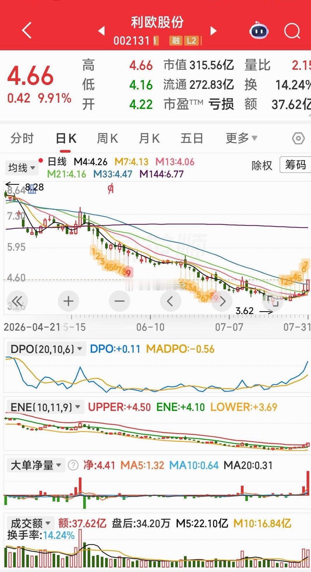 【今日重点关注6牛的上车机会】今日重点关注6牛的上车机会：欣天科技，利欧股份，天
