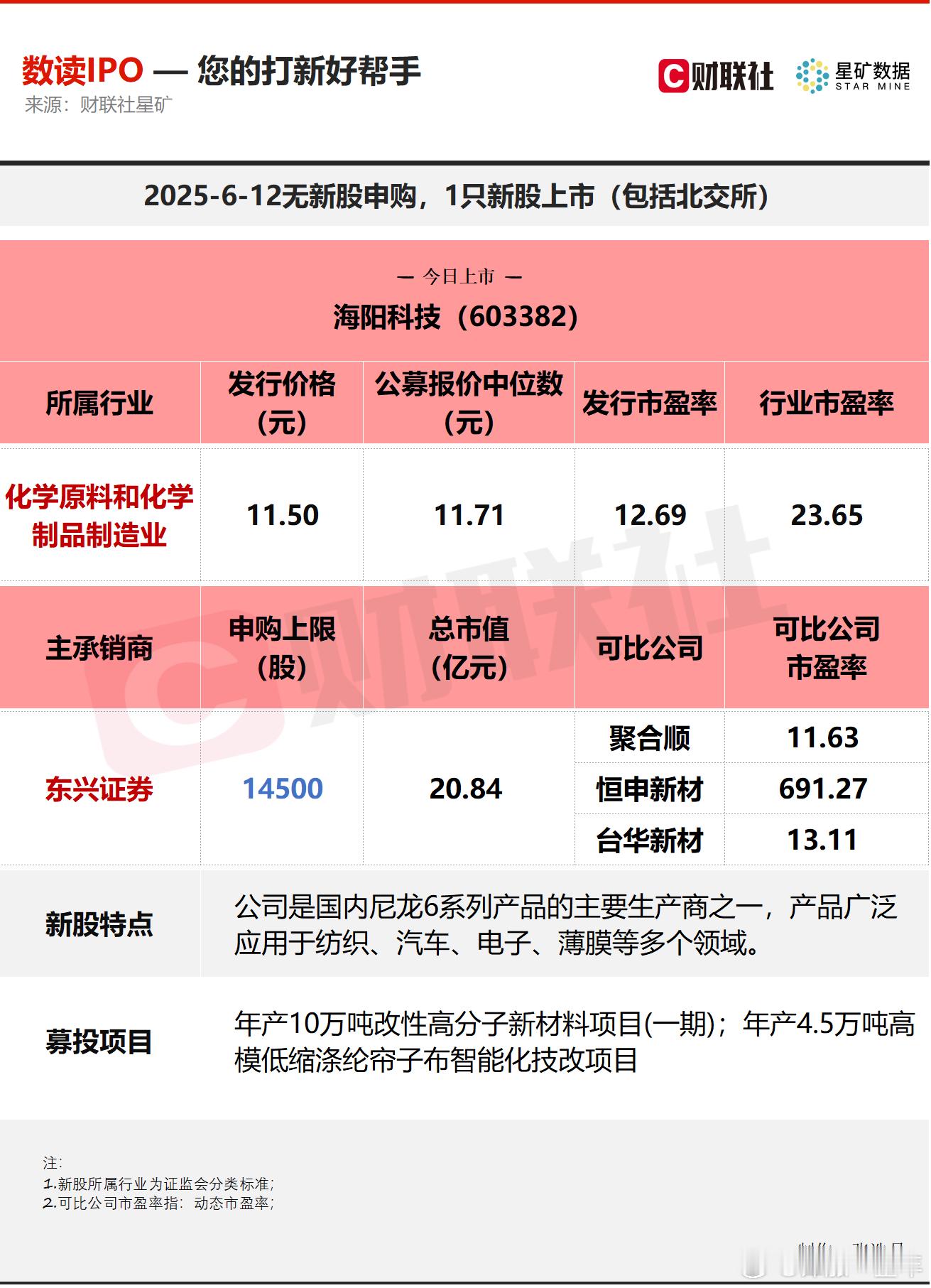 A股 今日无新股申购；有1只新股上市，为沪市主板的海阳科技。 ​​​