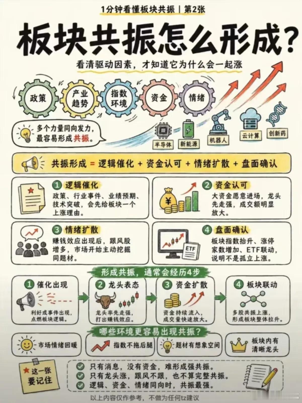 看懂板块共振，不再被单只个股迷惑很多炒股的朋友都有过这样的经历：盘中看见一只个股