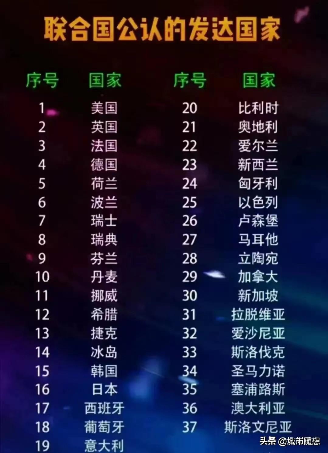 联合国公认的发达国家有哪些？
截至目前，联合国一共有193个成员国和2个观察员国