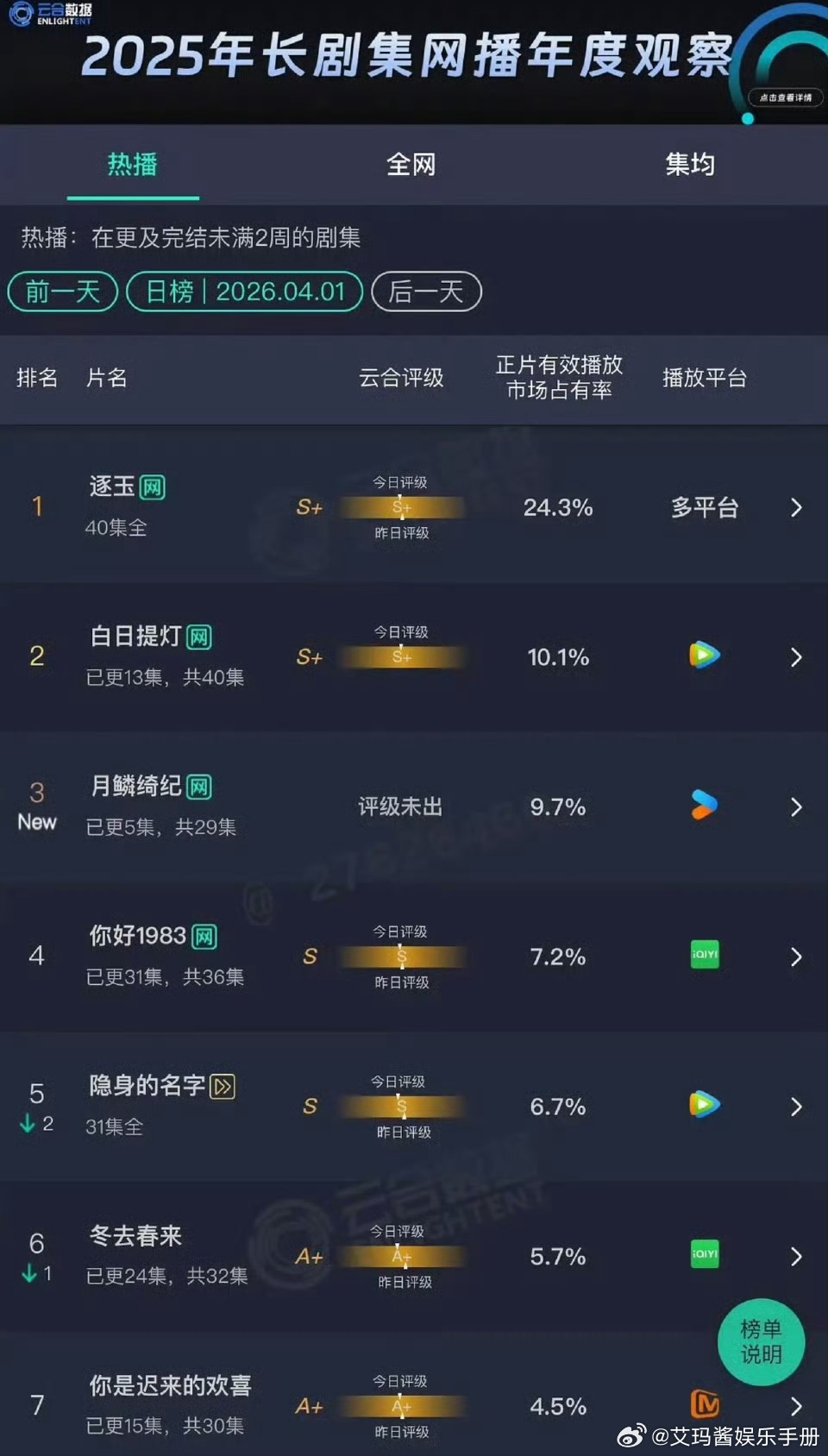 昨日云合TOP3，你在追哪部剧？逐玉、白日提灯、月鳞绮纪 逐玉白日提灯月鳞绮纪云