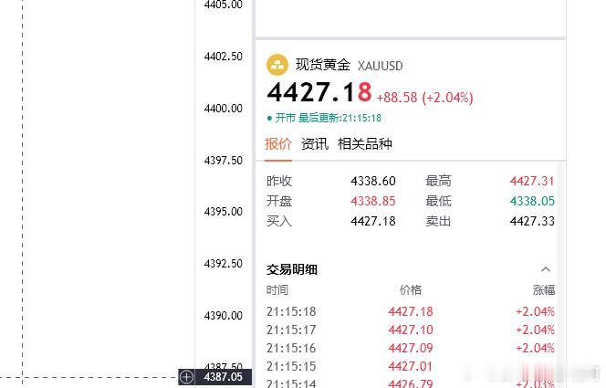 不等了直接走！全体注意4409多全部在4427离场不贪不恋，该出手时就出手！拿下