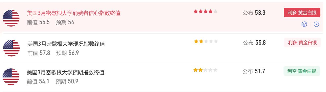 今晚有多项美国经济数据公布。
首先美国3月密歇根大学消费者
信心指数终值 53.