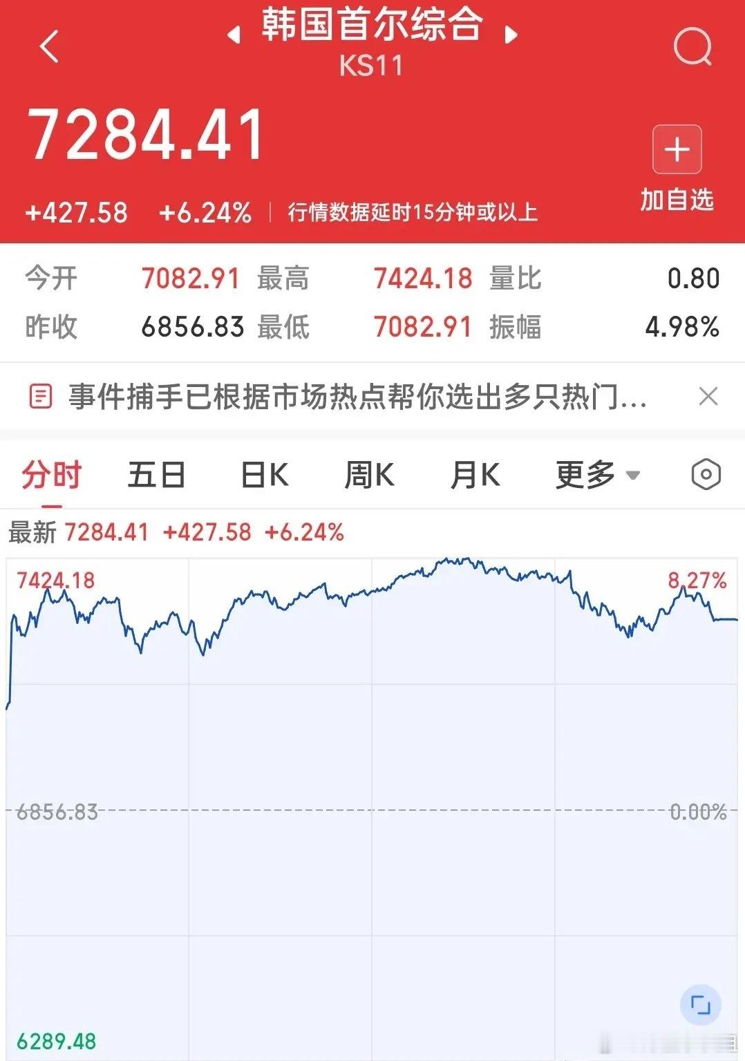 你们发现了吗，今日A股不光走出了独立行情，而且有一个现象就连老股民都感到不可思议